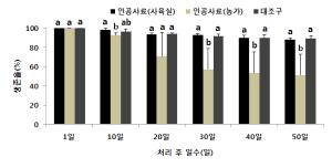 3차 고형 인공사료 급여 생존율(%)