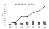 인공사료 급여 후 기간별 개체섭식량(g) 및 개체중(g)