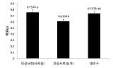 3차 고형 인공사료 급여 성충 무게(g) 변화