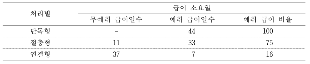 벼메뚜기 사육시설별 예취 급이일 비교