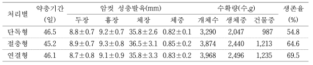 사육시설별 벼메뚜기 발육 및 생존율