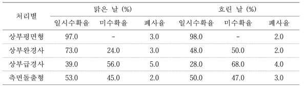 날씨에 따른 수확시설 종류별 벼메뚜기 1회 일시수확율