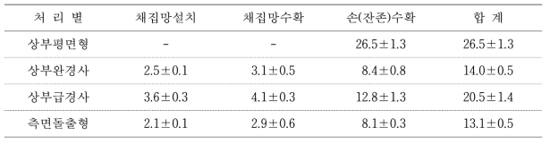 수확시설 종류별 벼메뚜기 수확에 소요되는 노동시간(분)