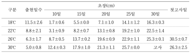 온도별 벼메뚜기 먹이식물 밀의 생육