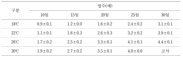 온도별 벼메뚜기 먹이식물 밀의 엽수