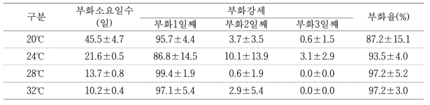 온도별 벼메뚜기 난괴의 부화율