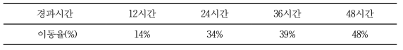 사육시설1-1 일정시간경과 후 벼메뚜기 상향 이동율(%)