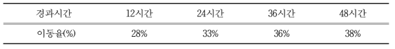 사육시설1-2 일정시간경과 후 벼메뚜기 하향 이동율(%)