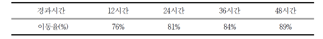 사육시설2-1 일정시간경과 후 벼메뚜기 오른쪽 이동율(%)