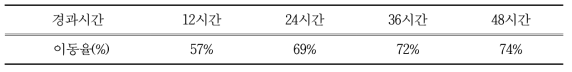 사육시설2-2 일정시간경과 후 벼메뚜기 왼쪽 이동율(%)