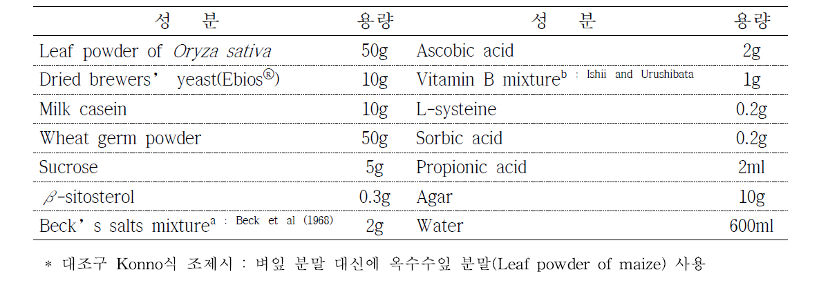 Composition of artificial diets for rice grasshopper, Oxya yezoensis (Konno식)