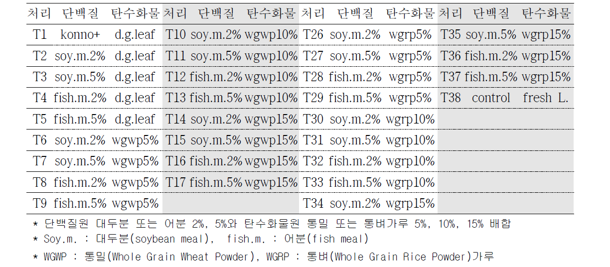 Composition of artificial diets for rice grasshopper, Oxya chinensis sinuosa