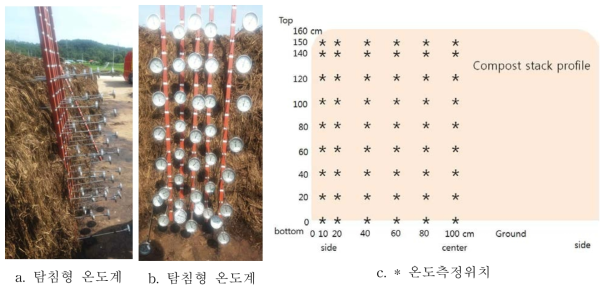 퇴비더미 내부 온도계 설치