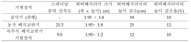 배지제조를 위한 기계장치 사양 및 효과