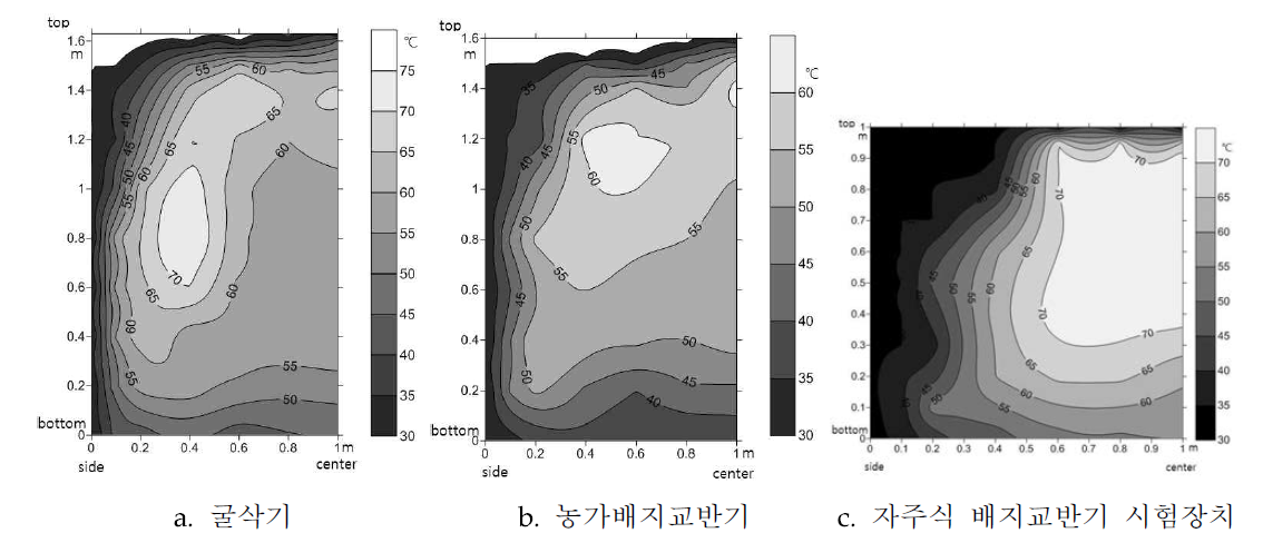 교반방법에 따른 퇴비배지더 내부 온도분포