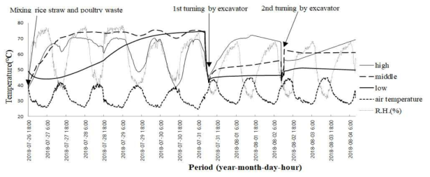 재료혼합에서 굴삭기에 의한 2차교반발효까지 퇴비배지더미 내부높이별 온도변화