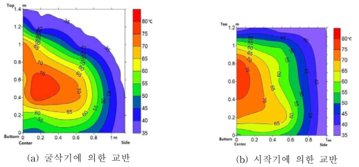 퇴비배지더미 내부의 온도분포(야외발효 마지막단계의 퇴비배지더미반단면도)