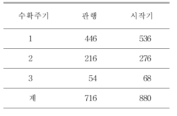 배지제조 공정별 생산량 (kg/66㎡)