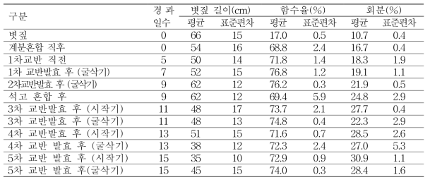 퇴비배지 야외발효과정 중 배지물성 변화