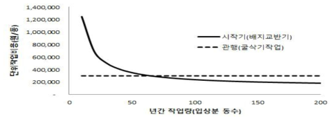 작업비용의 손익분기규모 분석