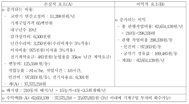 작업비용의 경제성 분석