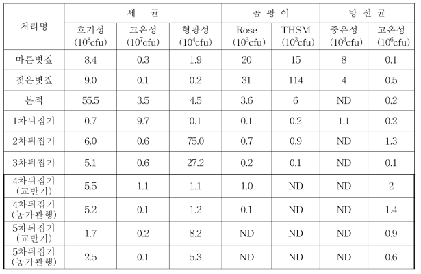 양송이배지 야외발효 단계별 배지내 미생물상 변화