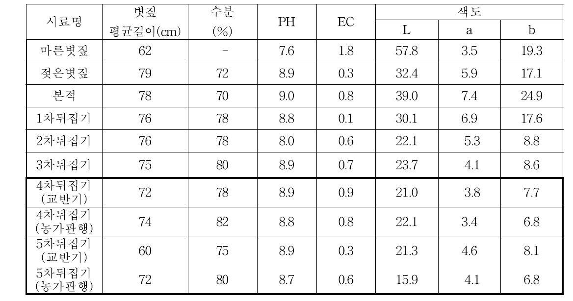 양송이배지의 야외발효 단계별 배지특성 변화