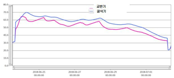 농가관행과 교반기 시제품의 야외발효 과정 중 온도변화