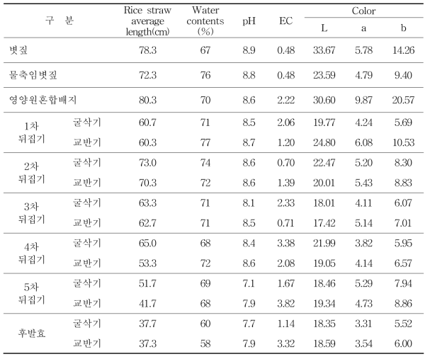 발효단계별 배지의 특성 분석