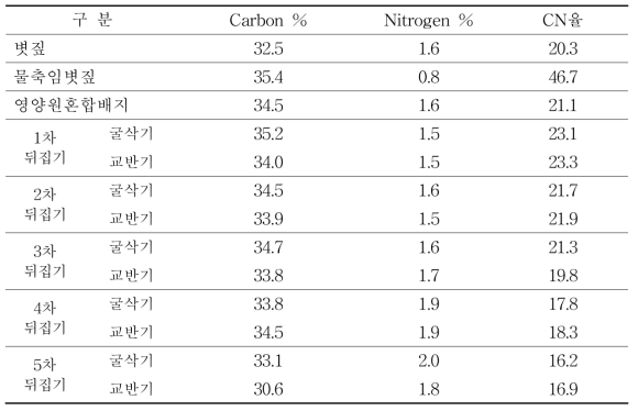 발효단계별 배지의 CN율 분석