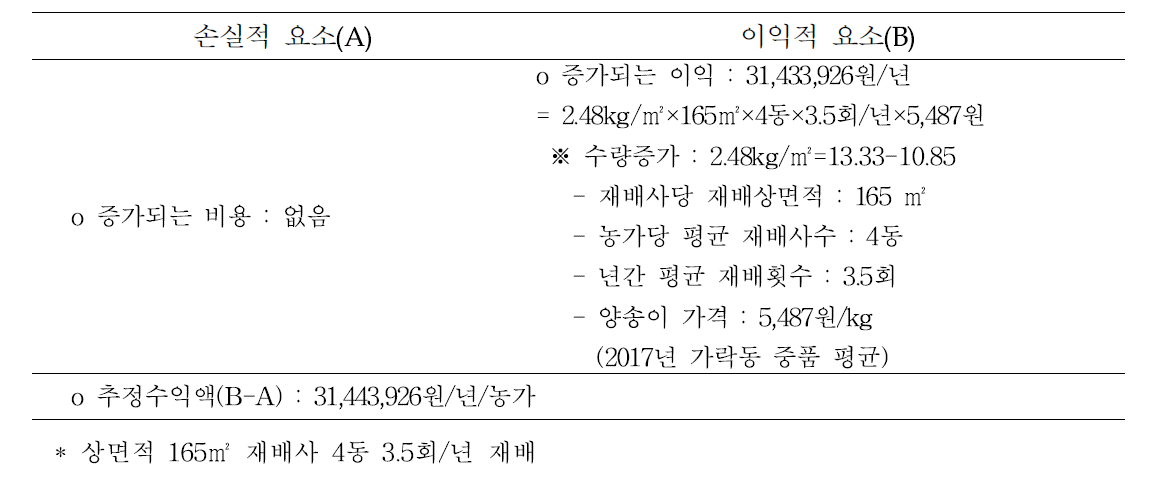 경제성 분석