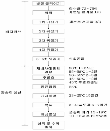 관행 양송이 배지 생산 및 양송이 재배 공정