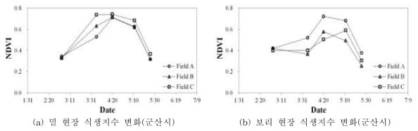 이동형 센서를 이용한 맥류 현장 식생지수 변화