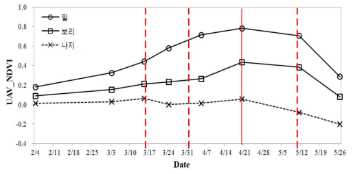 작물에 따른 무인기 기반 NDVI 변화(군산시)