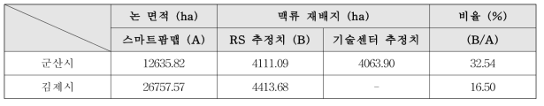 위성기반 시군단위 동계 맥류 재배면적 추정 결과