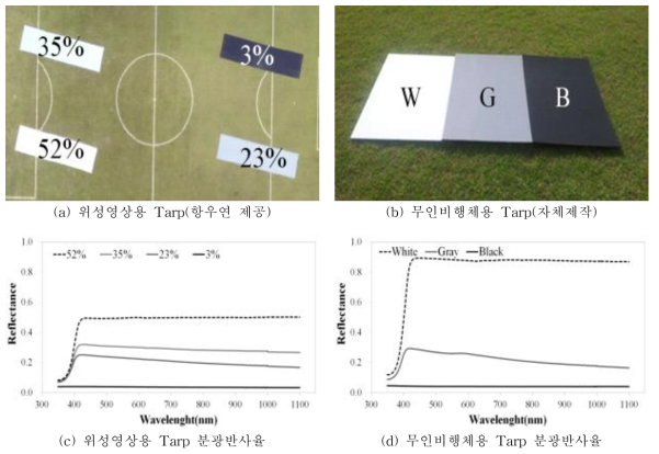 표준반사판 설치 및 분광반사율 측정 결과