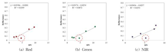 무인기 영상의 DN과 현장 분광반사율과의 상관관계