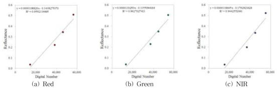무인기 영상의 DN과 표준반사판 분광반사율과의 회귀식