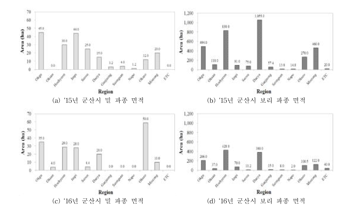 ‘15~’16년 군산시 맥류 파종 면적 현황