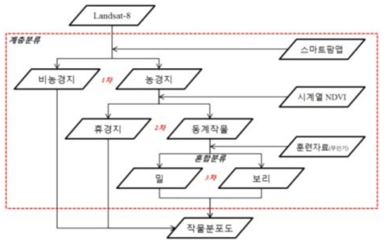 맥류 작물분류를 위한 계층분류 모식도