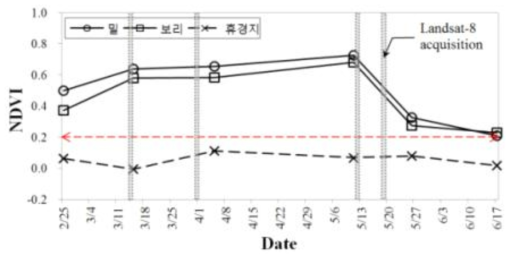 맥류 재배지 및 휴경지의 시계열 NDVI 변화