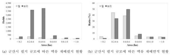 작물분류 결과의 군집화를 통한 공간규모별 재배면적 현황(2016년 기준)
