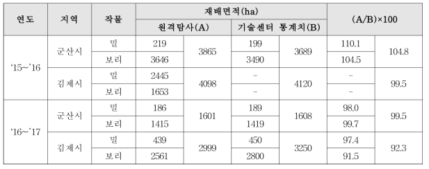 동계 맥류 재배면적 추정치와 통계치와의 비교