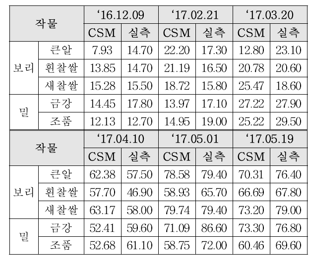 CSM에 의한 초고와 실측치와의 비교