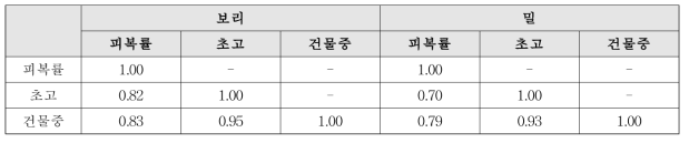 독립변수간 상관분석 결과