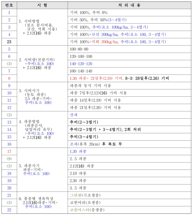 IRG 시험구별 처리 내용