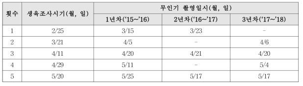 생육조사시기에 따른 무인기 촬영 현황