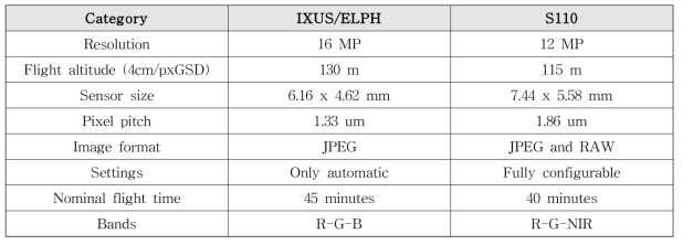 무인기 촬영에 사용된 카메라 제원(S110, IXUS/ELPH)