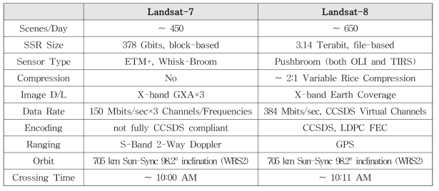 Landsat-7 및 Landsat-8 위성 제원