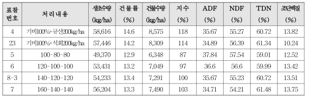 IRG 시비수준별 수량성 및 사료가치 비교